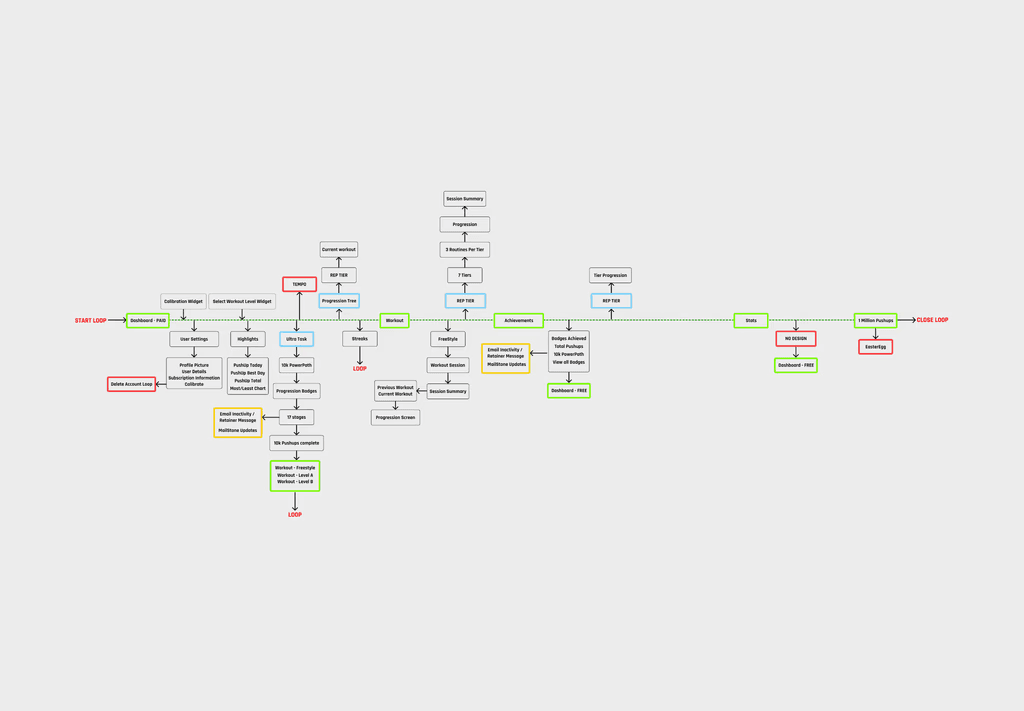Growth and scale product flow map